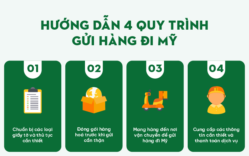 Quy trình gửi hàng đi Mỹ giá rẻ | ABM Express